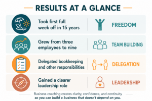 Growth Academy Coaching Success Story - Results at a Glance for a CPA