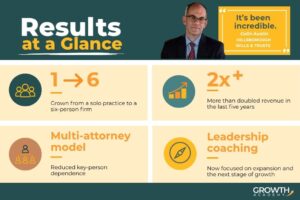 Growth Academy Coaching- Leadership coaching results at a glance for an estate planning attorney