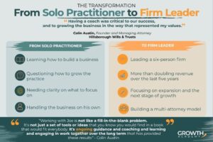 The transformation of Growth Academy Coaching estate planning attorney client with leadership coaching